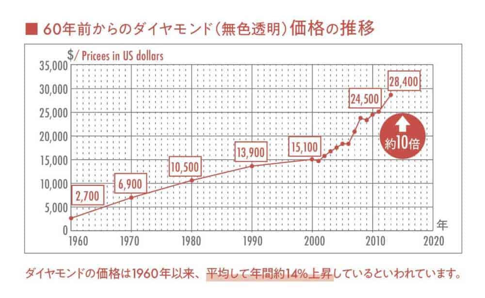 ダイヤモンド価格推移