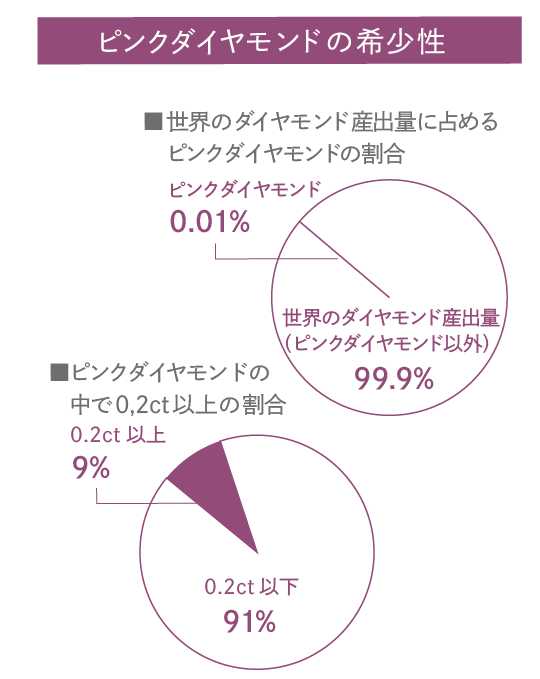 ピンクダイヤモンドの希少性