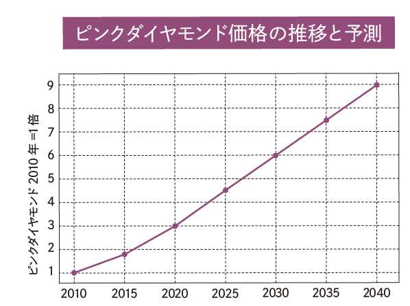 ピンクダイヤモンドの価格の推移と予測