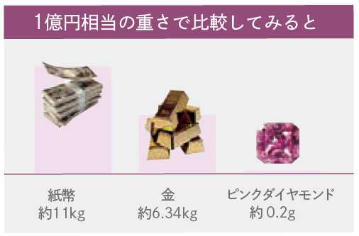 1億円相当の重さで比較してみると